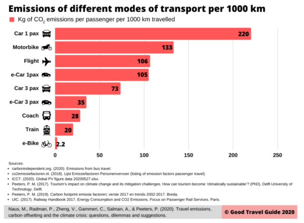 Chart Showing Emissions of Different Modes of Transport per 1000km