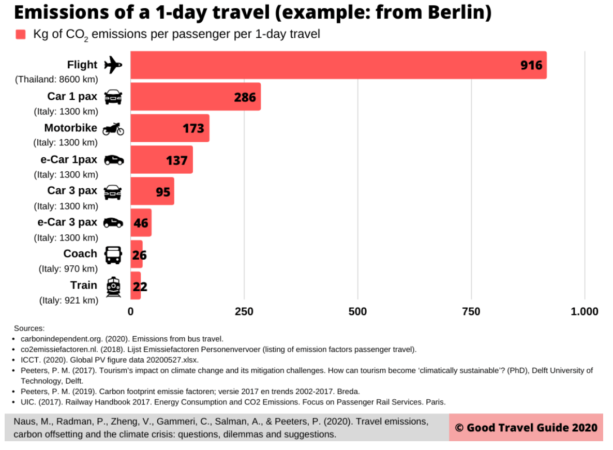 Chart Showing Emissions of a 1-Day Travel in Berlin